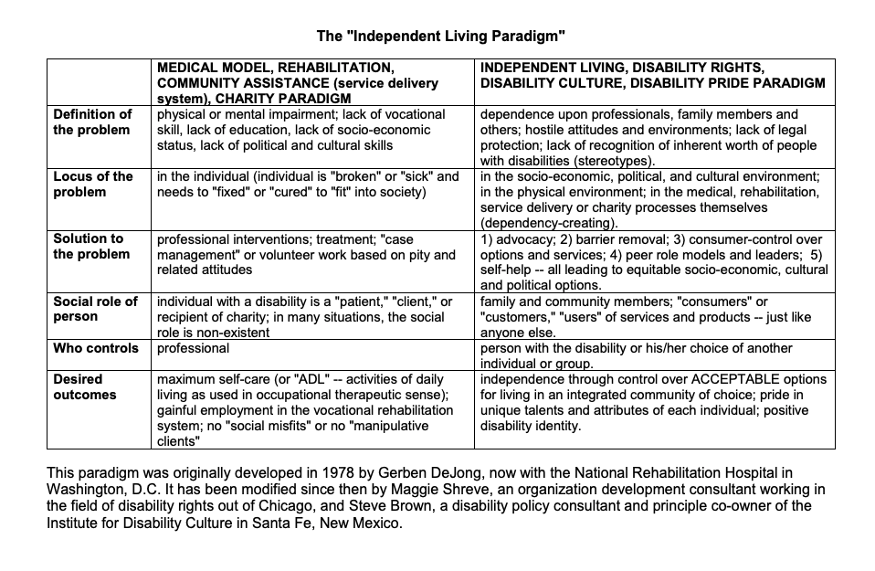 Chart comparing the Medical Model of disability and the Independent Living Paradigm. Accessible description of the chart in the body of the page.