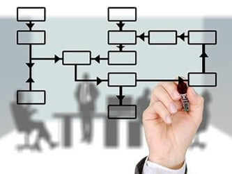 Flowchart diagram overlaid on a blurred office background showing a hand drawing interconnected rectangular nodes with arrows indicating process flow. The diagram uses black outlines and arrows to represent sequential and branching steps.