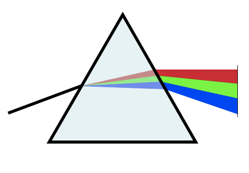 Diagram of light dispersion through a triangular prism showing white light entering from the left and splitting into red, green, and blue beams exiting on the right. The prism is outlined in black with a light blue fill, and the separated colors are displayed as distinct colored bands.